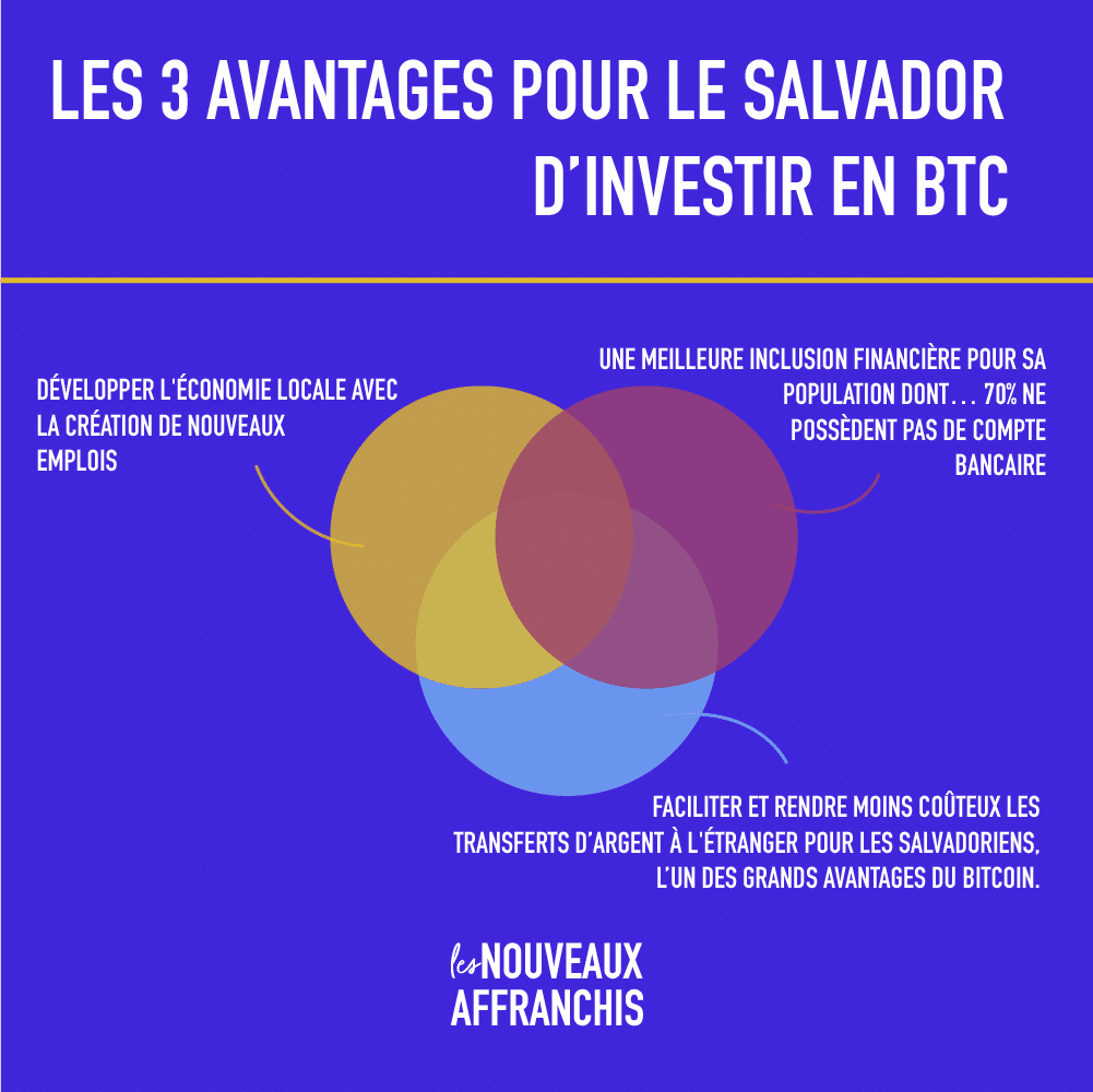 3-avantages-pour-le-salvador-dinvestir-en-btc-les-nouveaux-affranchis